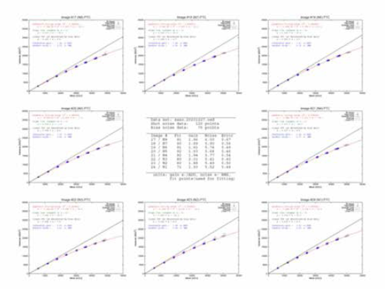SAAO N(#17-#24) CCD photon transfer curve report(2020-12-27)