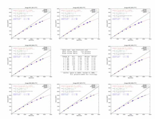 SSO M(#01-#08) CCD photon transfer curve report(2020-12-20)