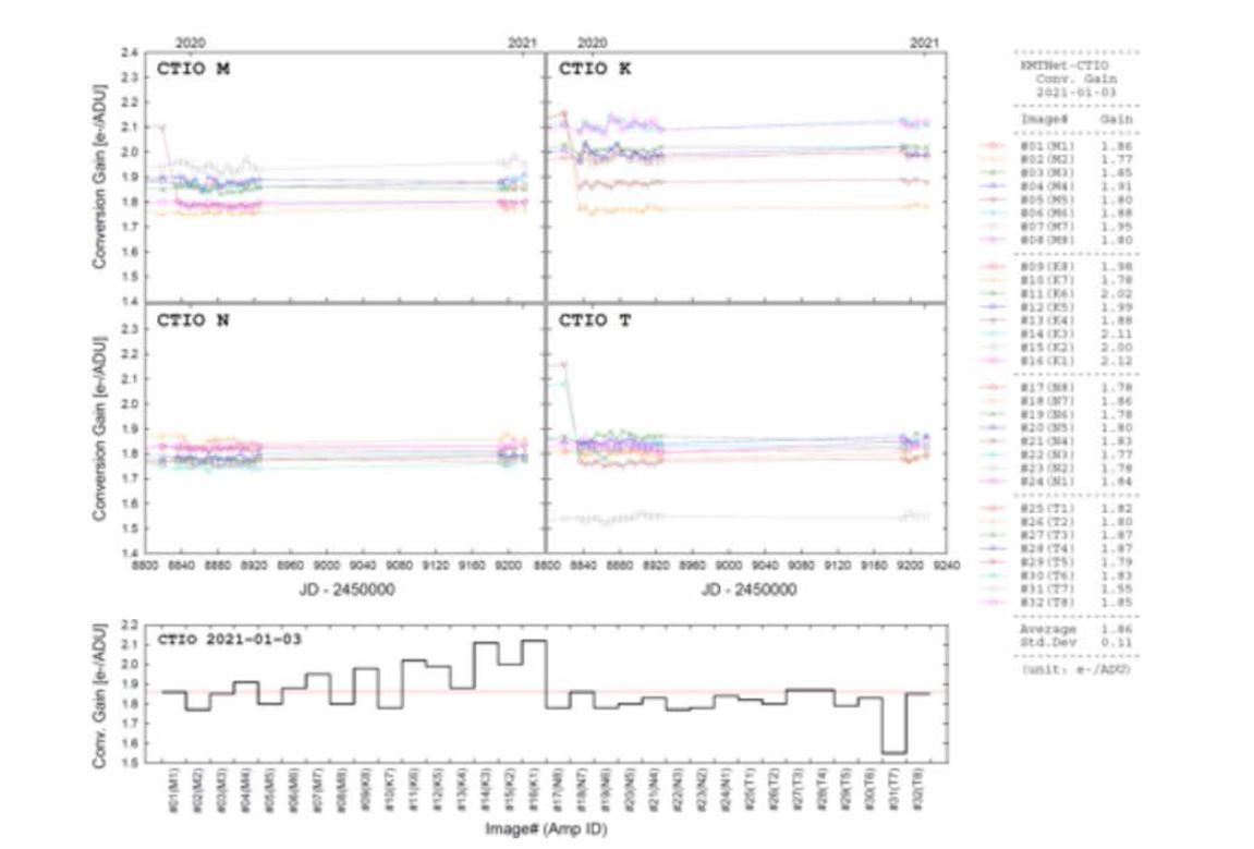 칠레 CCD conversion gain 특성 및 연간 변화