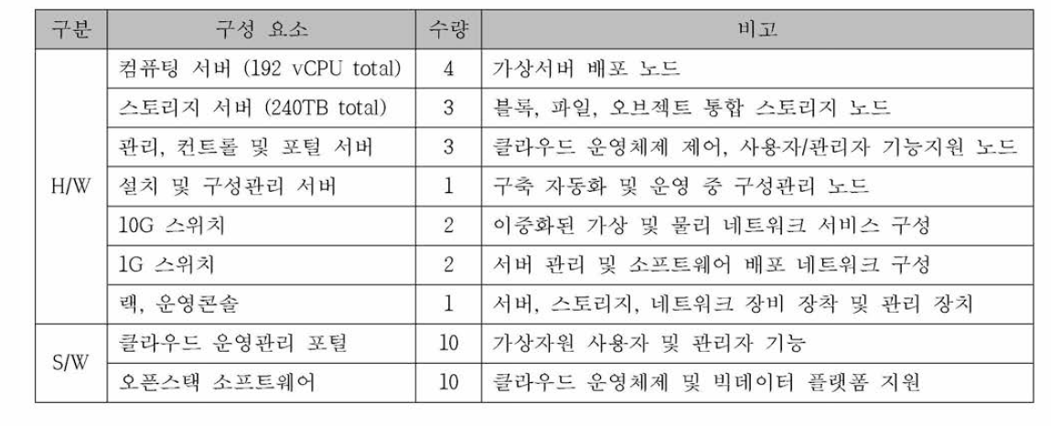 KASI 클라우드 컴퓨팅 시스템 구성 품목 (1단계 도입분)