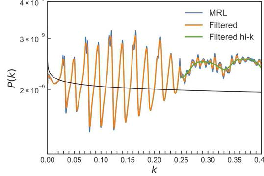An example filtered modified Richardson-Lucy Primordial Power Spectra, where the high frequency variations in the power spectra are suppressed (blue). These ocisllations allow the Planck data to fit a higher value of the Hubble parameter, H0