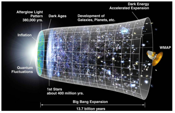 우주표준모형에서 예측하는 우주의 역사. 이 중에서 우주초기, 암흑물질, 그리고 암흑 에너지는 여전히 풀리지 않는 난제로 남아 있다. 이 난제를 해결하는 것이 본 과제의 최종목표이다