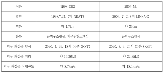 OWL-Net의 근지구소행성 관측 대상