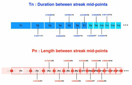 T1, …Tn 은 각 선분의 중점 사이의 거리 P1, …Pn 에 해당하는 시간의 길이(duration)임. Tn bar와 Pn bar들이 선행 bar 길이의 몇 %에 해당하는 길이인지 표시됨
