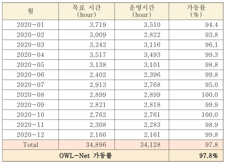OWL-Net 월별 가동현황 및 가동률