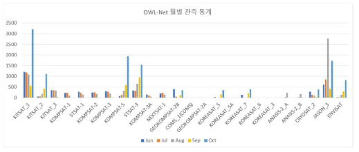 OWL-Net 월별 관측 통계 (6~10월). 대상별 관측 영상 합계를 월별로 표시함