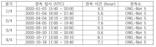 KTSAT에 제공한 KOREASAT 5A, 6, 7 관측자료 통계