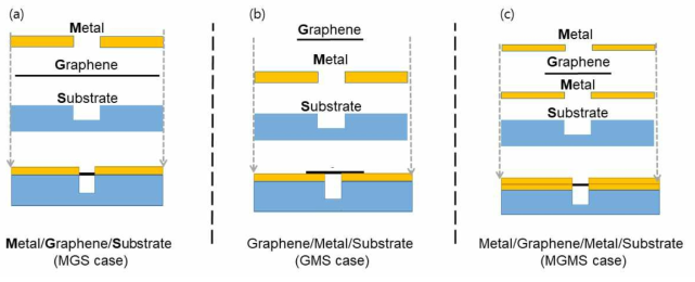 제작 순서에 따른 소자 개념도. (a) MGS 방식, (b) GMS 방식, (c) MGMS 방식. 단, 푸른색으로 표현된 Si-substrate의 etching은 모든 방식에서 소자의 윗 부분 제작이 완료된 후 최종 단계에서 진행됨