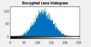 스크램블러 구조가 포함되지 않은 S-OTS 시스템으로 암호화된 Lena 이미지의 히스토그램