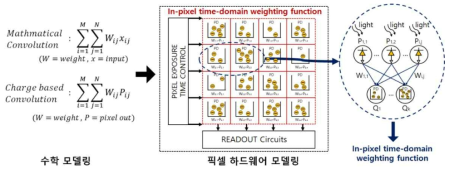 학습 기능을 탑재한 픽셀 하드웨어 모델링