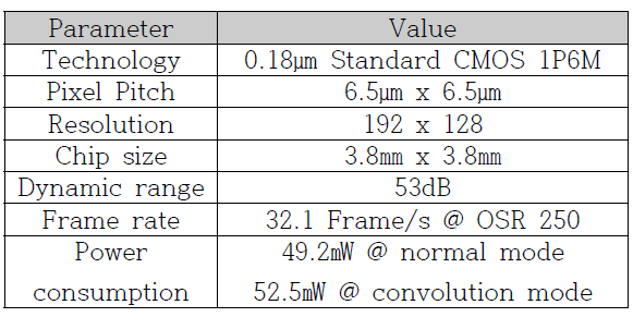 설계한 학습 기능 탑재 이미지센서 성능 요약