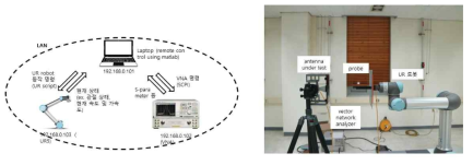 측정부 연결개념 및 측정 셋없 사진