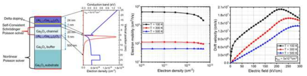 (왼쪽) 산화갈륨 채널층의 모식도 (가운데) 전자 농도에 따른 전자 이동도의 변화. (오른쪽) 전계에 따른 전자 속도의 변화