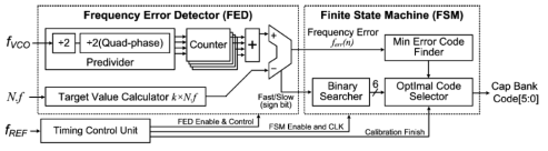 Block diagram of automatic frequency calibration