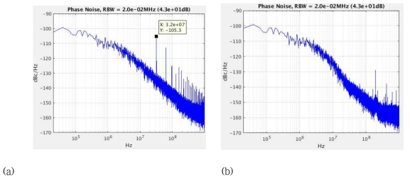 딜레이 라인 페어를 사용하기 전(a)과 후(b)의 PFD-TA PLL의 reference clock spur 변화 (32 MHz reference clock)