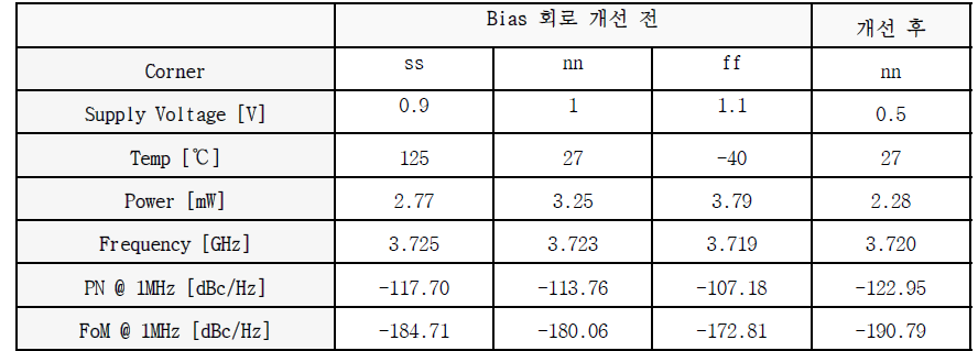 DCO Simulation Results: Bias 회로 개선 전 / 개선 후