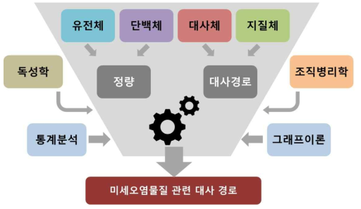 대사체/지질체/유전체/단백체 통합 다중 오믹스 플랫폼