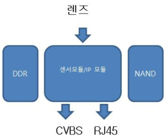 IP 카메라 보드 블록도