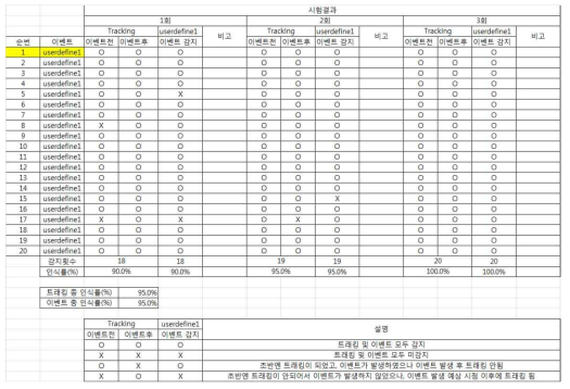 객체추적 및 이벤트감지 테스트 결과