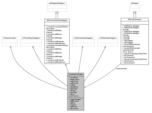 iOS 모바일 앱 LiveViewController Class Diagram