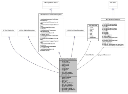 iOS 모바일 앱 PlaybackViewController Class Diagram