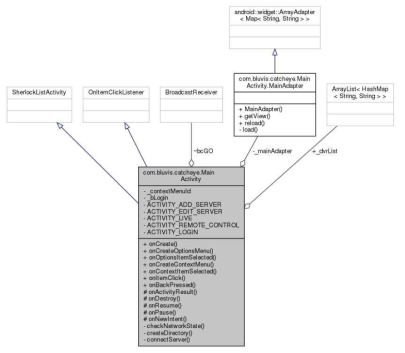 Android 모바일 앱 MainActivity Class Diagram