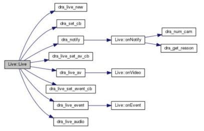 NVR Live to Library Interface 구성도