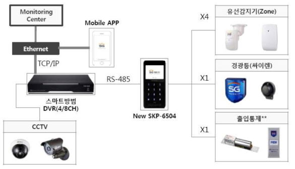 주장치 결합형 보안시스템 구조도