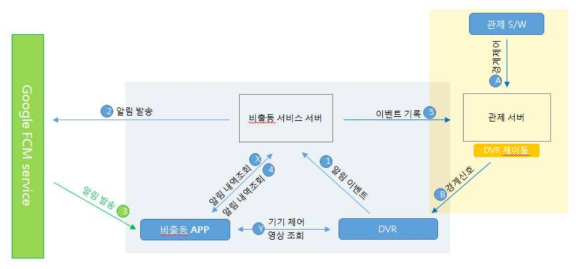 Event Video system구성도