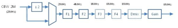 TX LPF 구조(CBW 2MHz/BW 2MHz)
