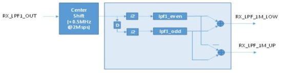 RX LPF1 구조