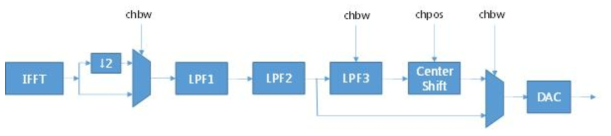 TX LPF 구조