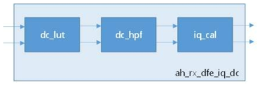 RX IQ correction block diagram