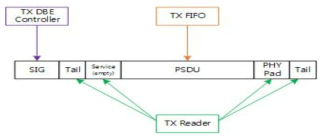 TX reader의 패킷 구성도