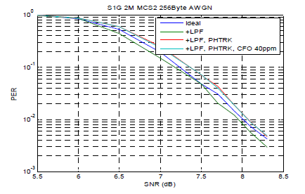 S1G 256 Byte 2MHz MCS2