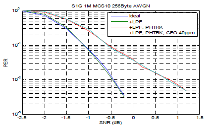 S1G 256 Byte 1MHz MCS10