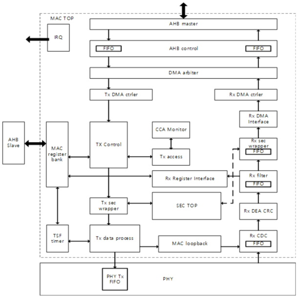 MAC H/W TOP Block Diagram