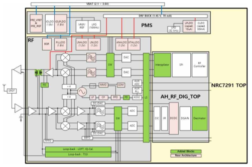 RF Transceiver Block Diagram