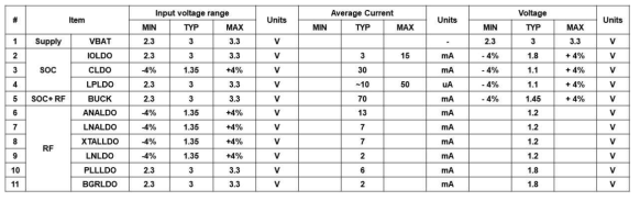 Supply Voltage and Current Capability of LDOs and BUCK