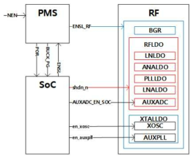 RF operating mode control interface