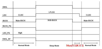 BUCK/LDO control