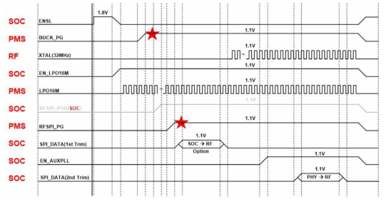 PMS power-on sequence (sleep mode to normal mode)