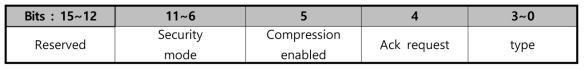 Frame Type & Control