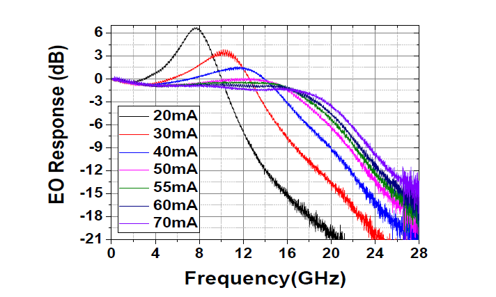 CWDM4용 DFB-LD 시제품의 EO 주파수 응답 Relaxation Oscillatin frequency : >16GHz@70mA 3dB bandwidth : >19.13GHz@70mA