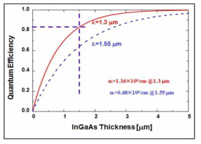 1.3um, 1.55um 파장 대에서 InGaAs 흡수층 두께에 따른 양자효율