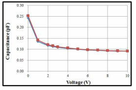 PIN PD 칩의 reverse voltage에 따른 capacitance 변화