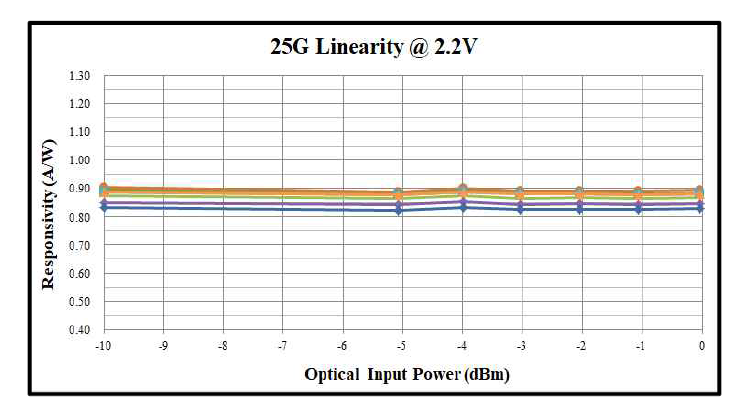 25G PIN PD 칩의 Linearity 측정 (@Vr = 2.2V)