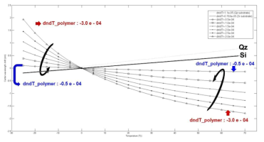 오버클래딩 고분자의 열광학계수에 따른 파장 shift 추이 계산 결과