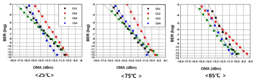 ROSA 시제품의 온도에 따른 BER curve