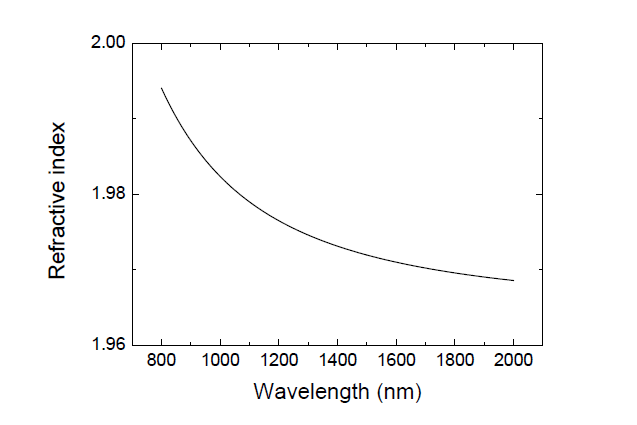 800-2000 nm 파장대에서 SiNx의 굴절률 변화